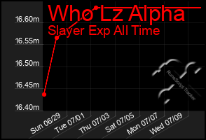 Total Graph of Who Lz Alpha