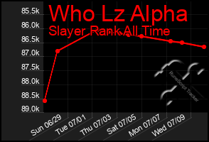 Total Graph of Who Lz Alpha