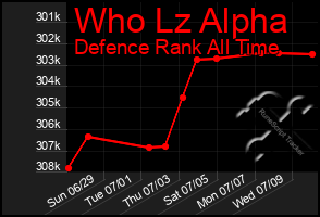 Total Graph of Who Lz Alpha