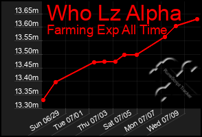 Total Graph of Who Lz Alpha