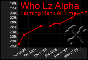 Total Graph of Who Lz Alpha