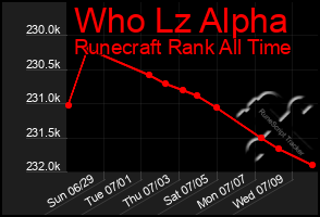 Total Graph of Who Lz Alpha