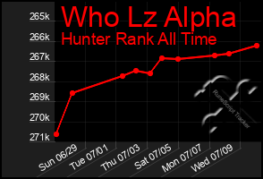 Total Graph of Who Lz Alpha