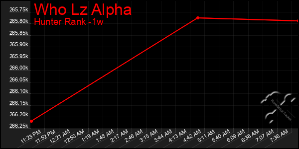 Last 7 Days Graph of Who Lz Alpha