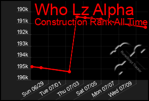 Total Graph of Who Lz Alpha
