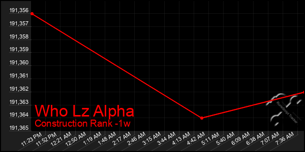 Last 7 Days Graph of Who Lz Alpha
