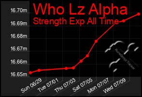Total Graph of Who Lz Alpha