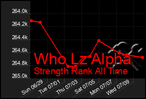 Total Graph of Who Lz Alpha