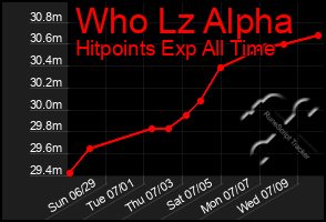 Total Graph of Who Lz Alpha
