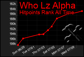 Total Graph of Who Lz Alpha