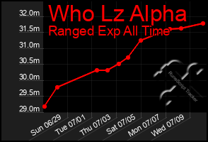 Total Graph of Who Lz Alpha
