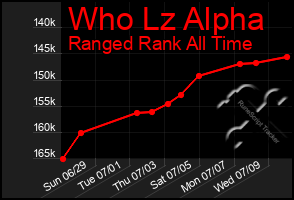 Total Graph of Who Lz Alpha
