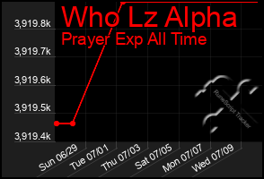 Total Graph of Who Lz Alpha