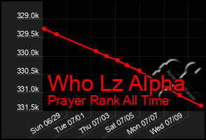 Total Graph of Who Lz Alpha