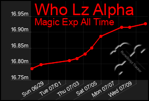 Total Graph of Who Lz Alpha