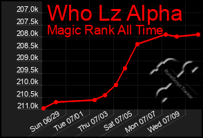 Total Graph of Who Lz Alpha