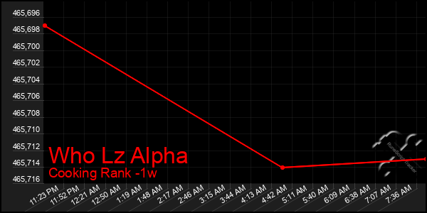 Last 7 Days Graph of Who Lz Alpha