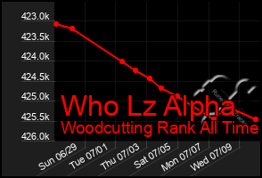 Total Graph of Who Lz Alpha