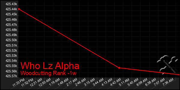 Last 7 Days Graph of Who Lz Alpha