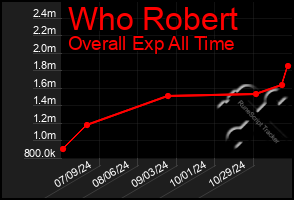 Total Graph of Who Robert