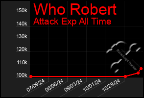 Total Graph of Who Robert