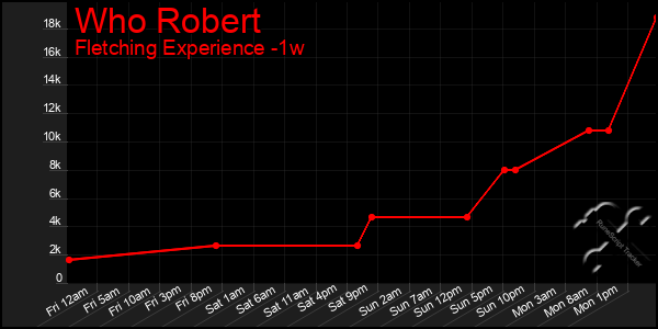 Last 7 Days Graph of Who Robert