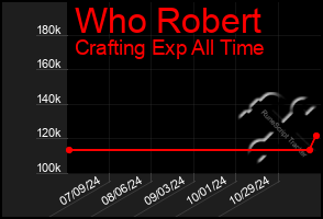 Total Graph of Who Robert