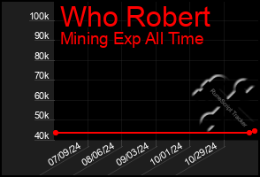 Total Graph of Who Robert