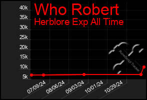 Total Graph of Who Robert