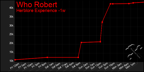 Last 7 Days Graph of Who Robert