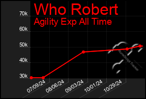 Total Graph of Who Robert