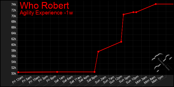 Last 7 Days Graph of Who Robert