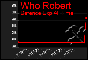 Total Graph of Who Robert