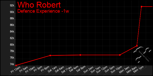 Last 7 Days Graph of Who Robert