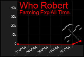 Total Graph of Who Robert