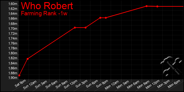 Last 7 Days Graph of Who Robert