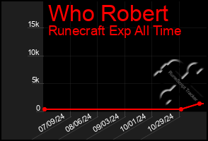 Total Graph of Who Robert