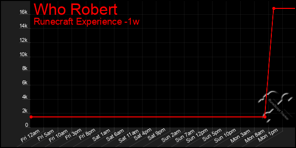 Last 7 Days Graph of Who Robert