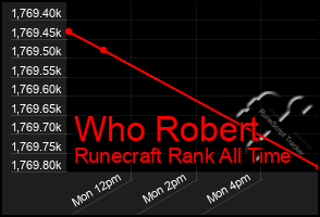 Total Graph of Who Robert