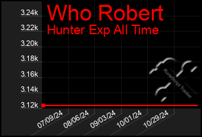 Total Graph of Who Robert