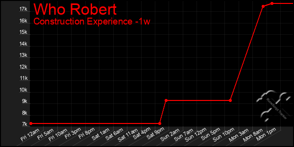 Last 7 Days Graph of Who Robert