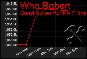 Total Graph of Who Robert