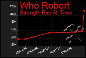 Total Graph of Who Robert