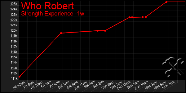 Last 7 Days Graph of Who Robert