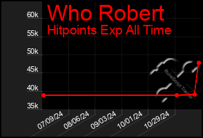 Total Graph of Who Robert