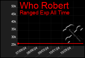 Total Graph of Who Robert