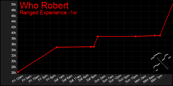 Last 7 Days Graph of Who Robert