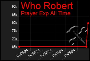 Total Graph of Who Robert