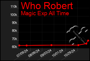 Total Graph of Who Robert