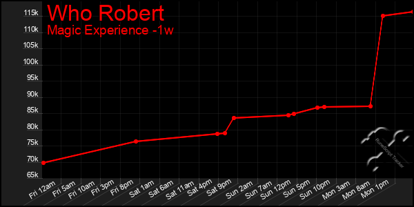 Last 7 Days Graph of Who Robert